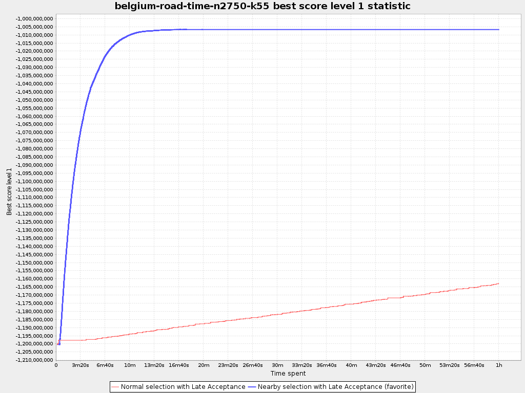 Nearby selection random distribution