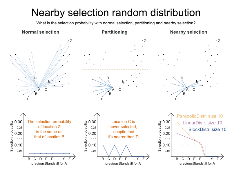 Nearby selection random distribution