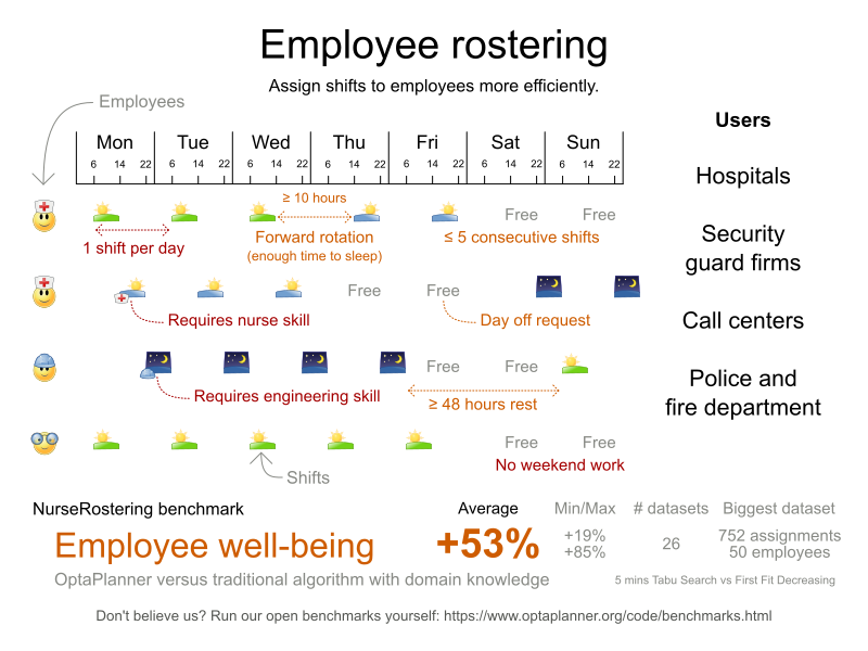 Employee rostering value proposition