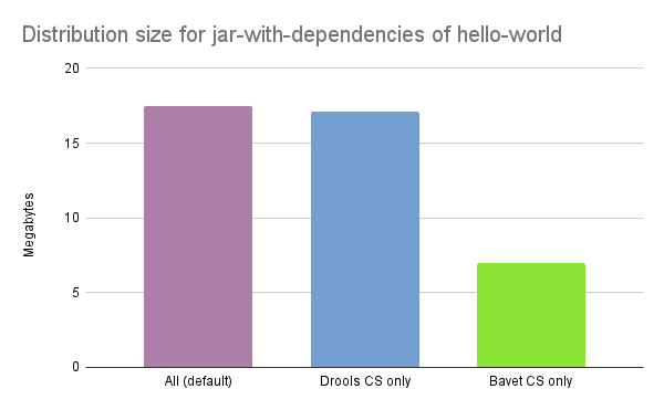 Distribution size of jar-with-dependencies on OptaPlanner’s hello-world