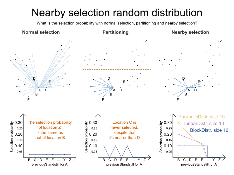 nearbySelectionRandomDistribution