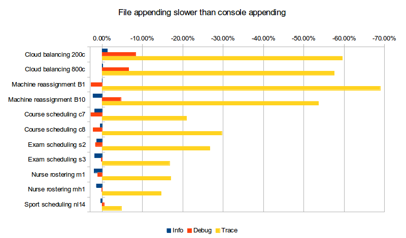 fileAppendingSlowerThanConsoleAppending