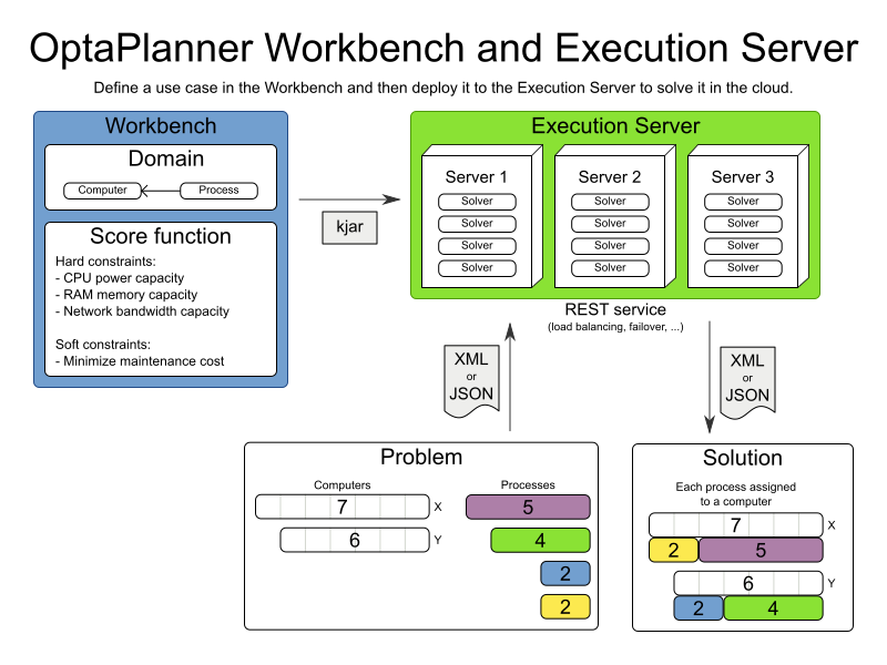 optaplannerWorkbenchAndExecutionServer