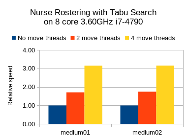 multithreadedSolvingNurseRosteringTabuSearch