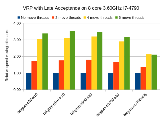 multithreadedSolvingVrpLateAcceptance