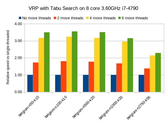 multithreadedSolvingVrpTabuSearch