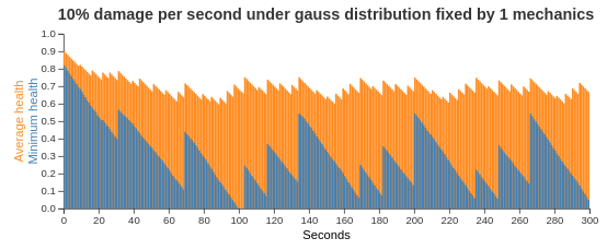 gauss 1 mech 10 damage