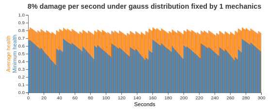 gauss 1 mech 8 damage