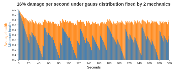 gauss 2 mech 16 damage