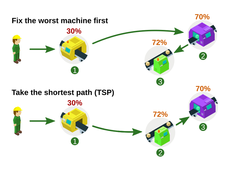 mechanicsFixTheWorstMachineFirst