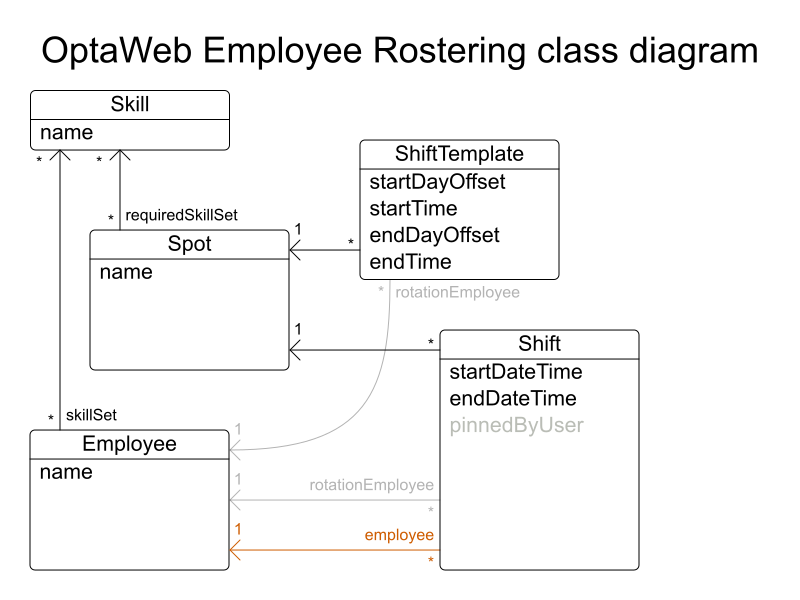 optaWebEmployeeRosteringClassDiagram