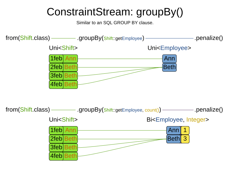 constraintStreamGroupBy