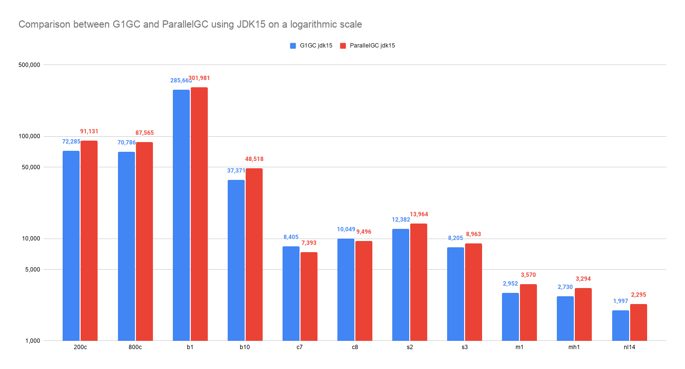 G1GCandParallelGCUsingJDK15