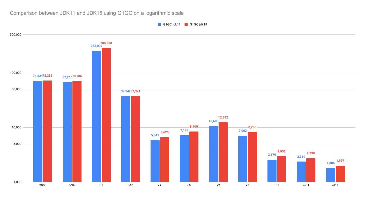 JDK11andJDK15UsingG1GC