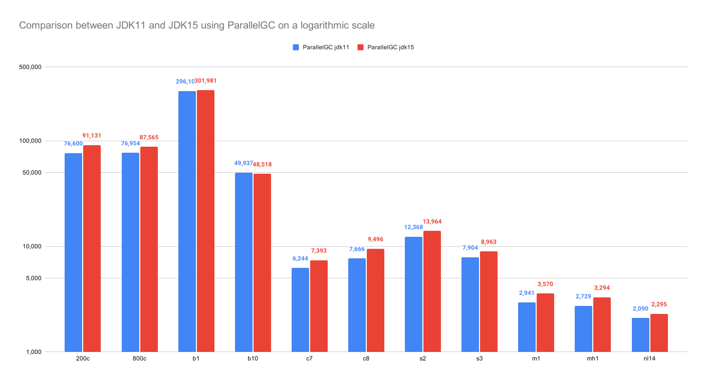 JDK11andJDK15UsingParallelGC