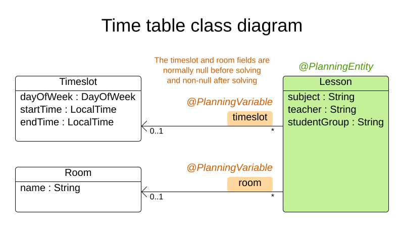 School Timetabling class diagram