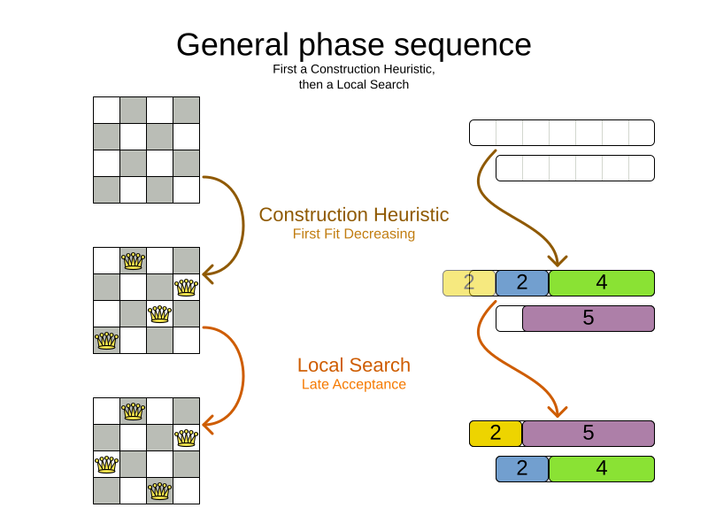 General phase sequence