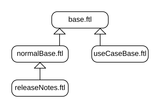 Template hierarchy