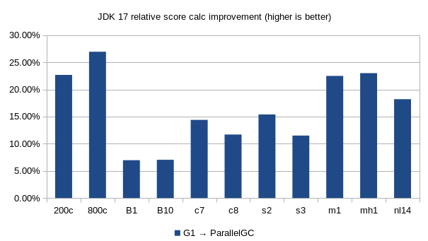 comparison G1GC ParallelGC java17