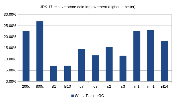 comparación G1GC ParallelGC java17