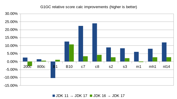 comparación java11 java16 java17 G1GC