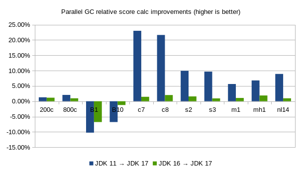 comparison java11 java16 java17 ParallelGC