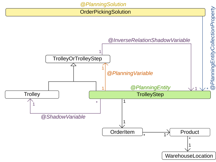 orderPickingClassDiagram