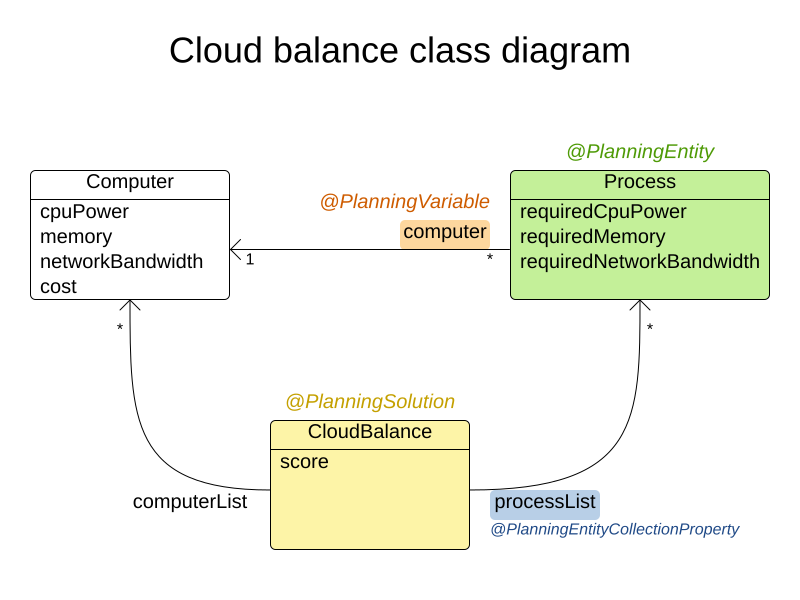 Cloud Balance class diagram
