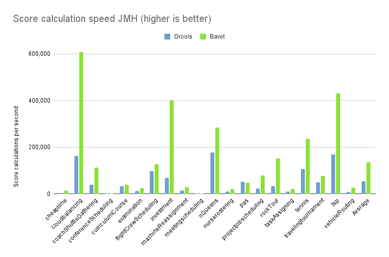 Score calculation speed on different use cases