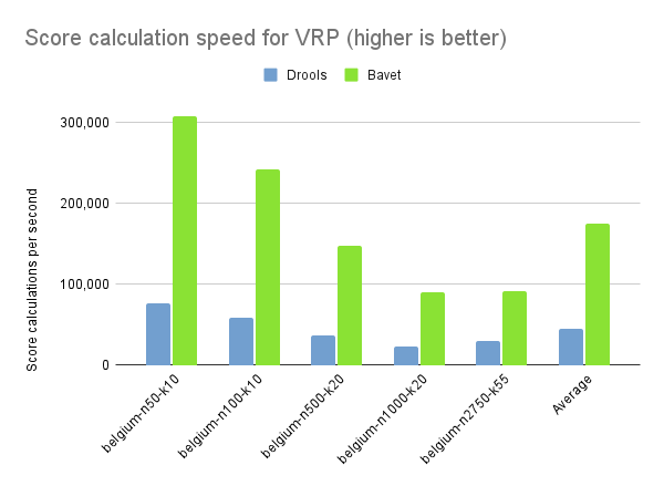 Score calculation speed on different dataset sizes of VRP