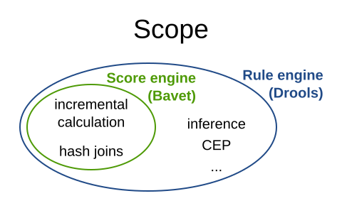 Rule Engine versus Score Engine scope