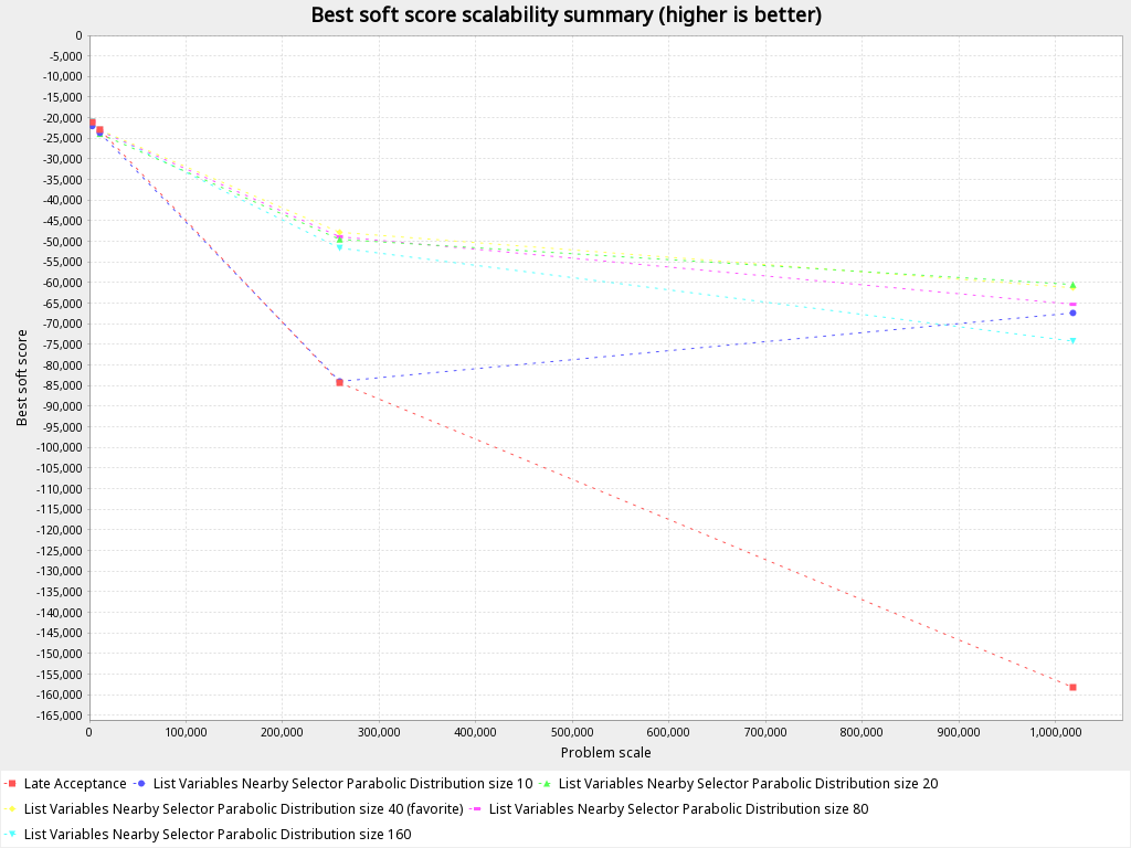 Scalability of nearby selection solver