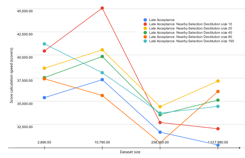 How NearByMoveSelector improves score calculation speed