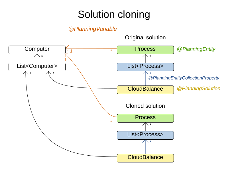 solutionCloning