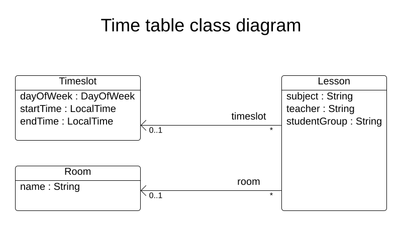 schoolTimetablingClassDiagramPure