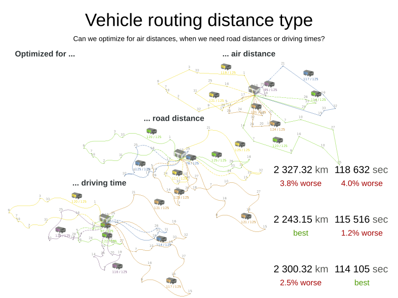 vehicleRoutingDistanceType