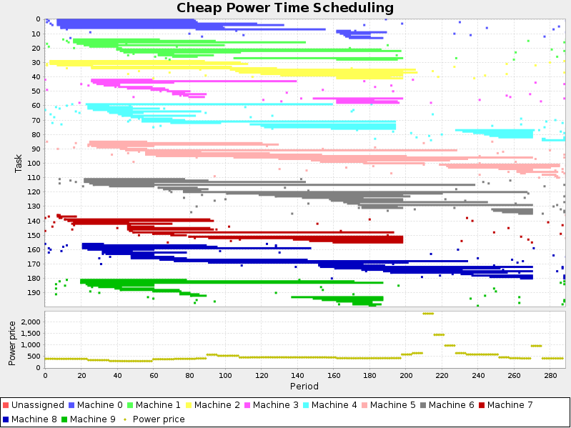 Cheap time example