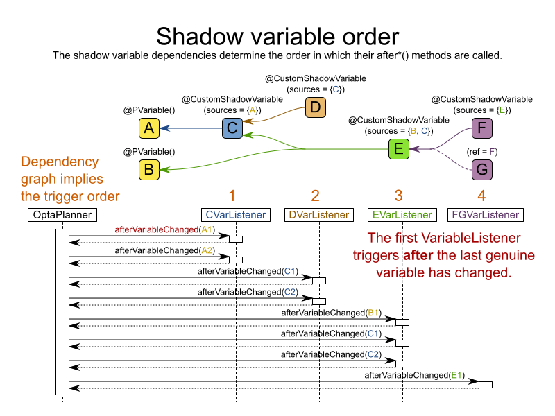 Shadow variable order
