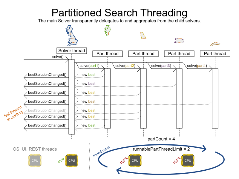 Partitioned Search Threading