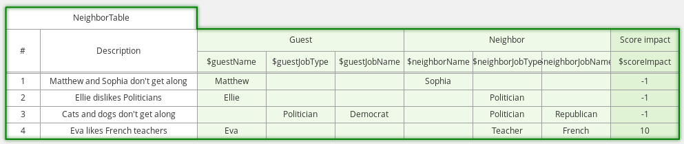 Guided decision table