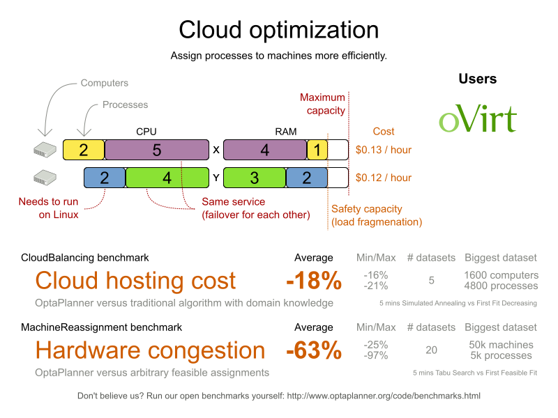 Cloud optimization value proposition