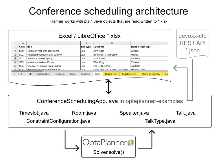 Conference scheduling architecture
